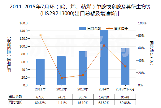 2011-2015年7月環(huán)（烷、烯、萜烯）單胺或多胺及其衍生物等(HS29213000)出口總額及增速統(tǒng)計